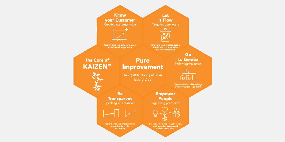 Kaizen- Small Changes, Big Impacts